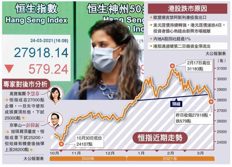 沽壓沉重/復甦添憂掟貨避險 恆指失守二萬八