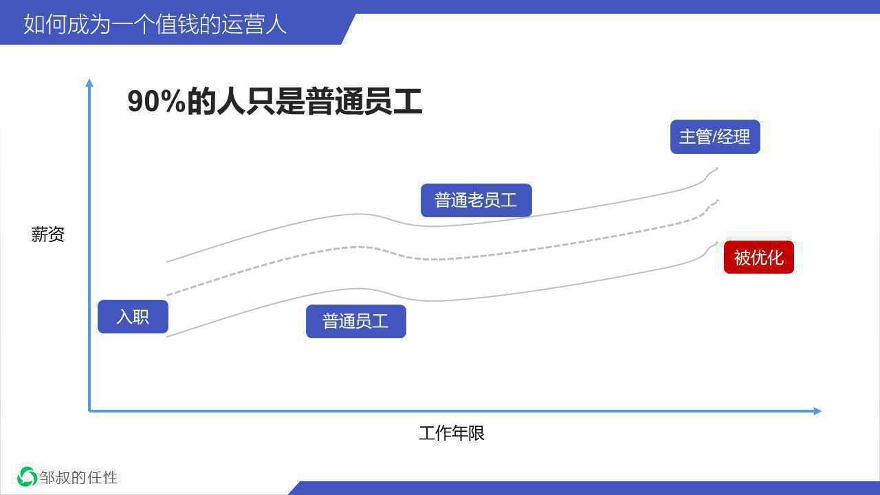  长文解析：如何成为一个值钱的运营人？