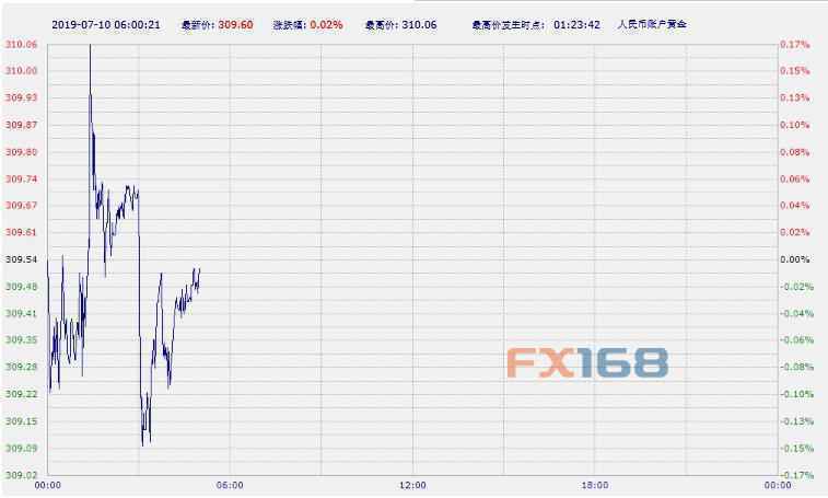 【COMEX期金收盘】多头上攻 纽约8月期金周二上涨