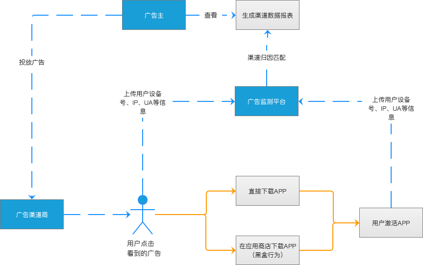  广告监测平台（一）：用数据说话，详解广告监测