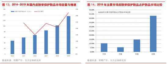  海外护肤品牌这座五指山，正在崛起的国产品牌能翻越吗？