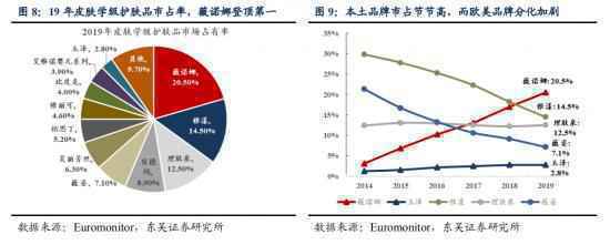  海外护肤品牌这座五指山，正在崛起的国产品牌能翻越吗？