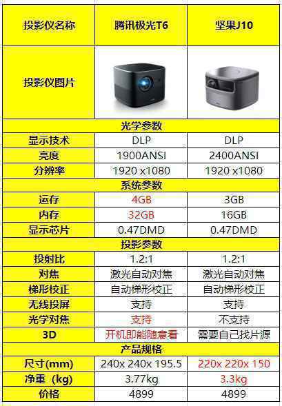 不只是光学变焦，腾讯极光T6投影仪和坚果J10全方位对比