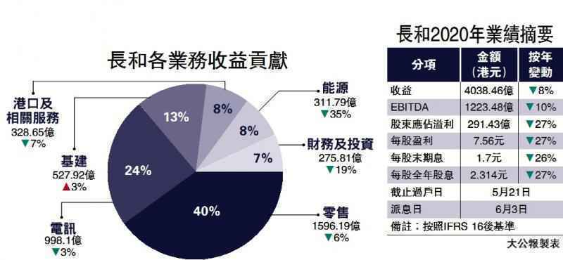 長和少賺27% 零售港口首兩月復甦勁