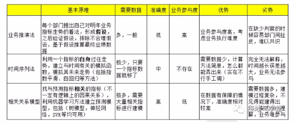  数据分析师如何预测2020年业绩指标？