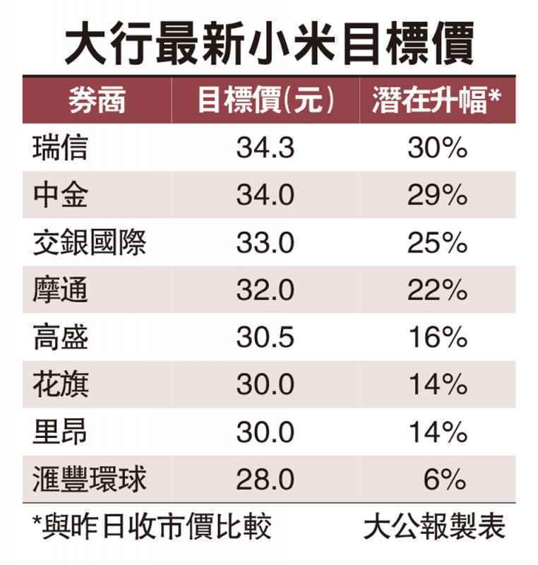 小米四連升 股價累漲兩成