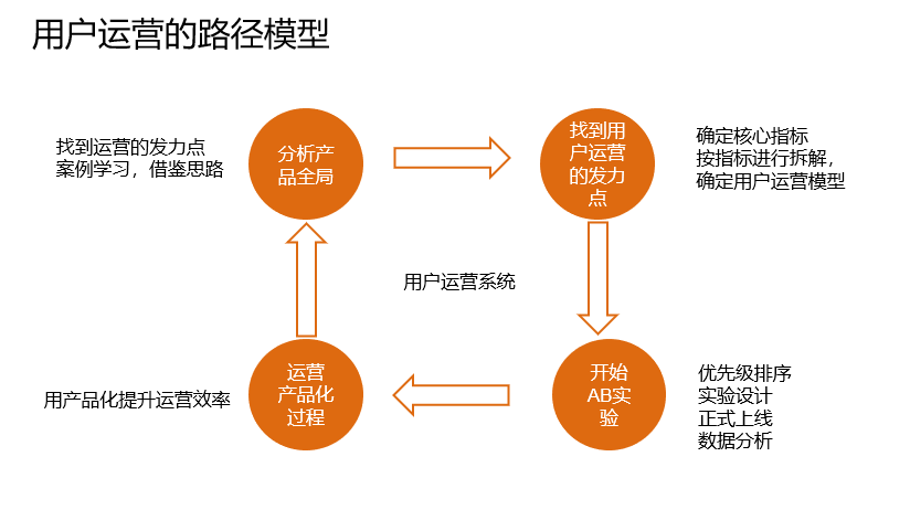 社群运营如何转型用户运营？