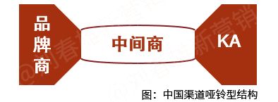 数字化改变营销之3：渠道四大数字化平台，经销商四大选项