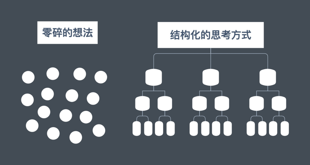 结构化思维 | 5500字干货！一文讲清楚这个「人人必学」的思维方式