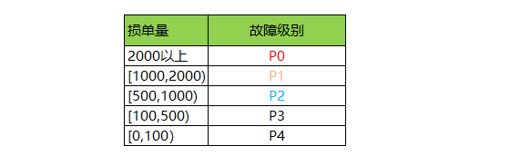  互联网人故障复盘流程