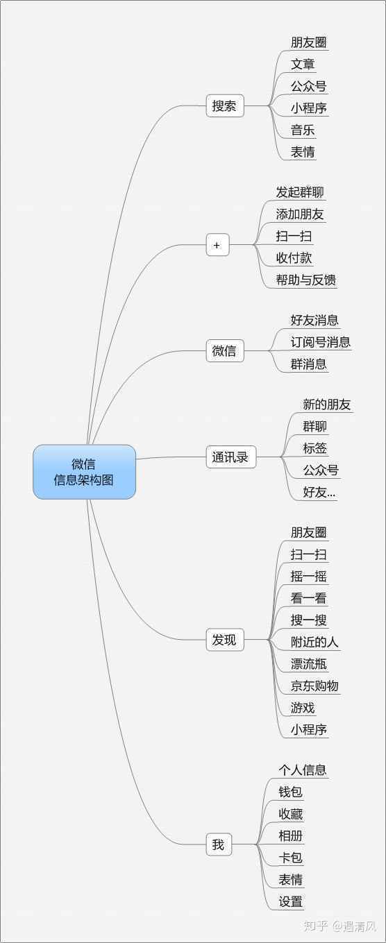 如何用Axure制作高保真原型 - 以微信为例