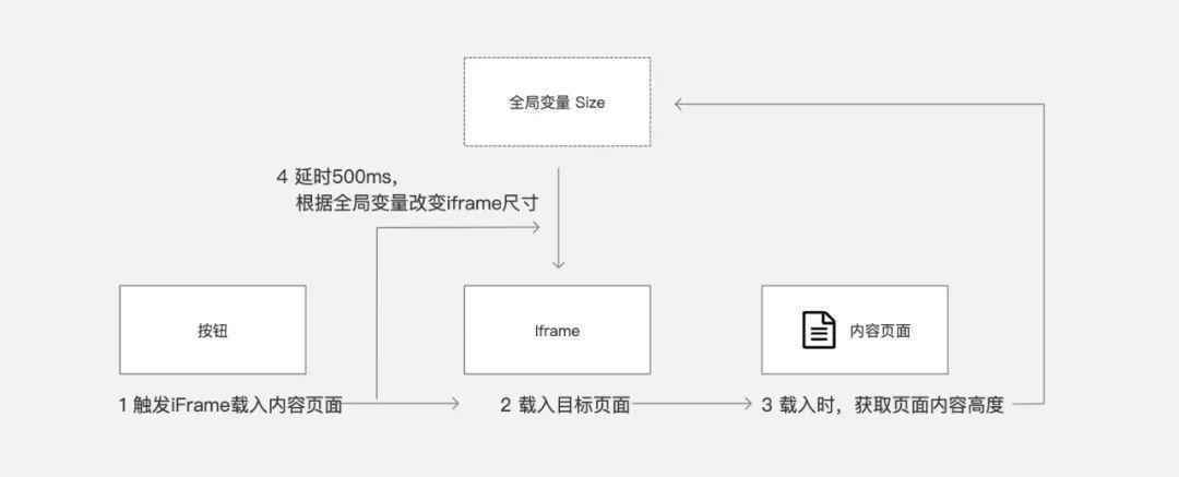 Axure教程：获取页面尺寸、内联框架自适应大小