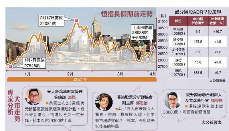 四月展望/恆指上望三萬關 新經濟股成動力