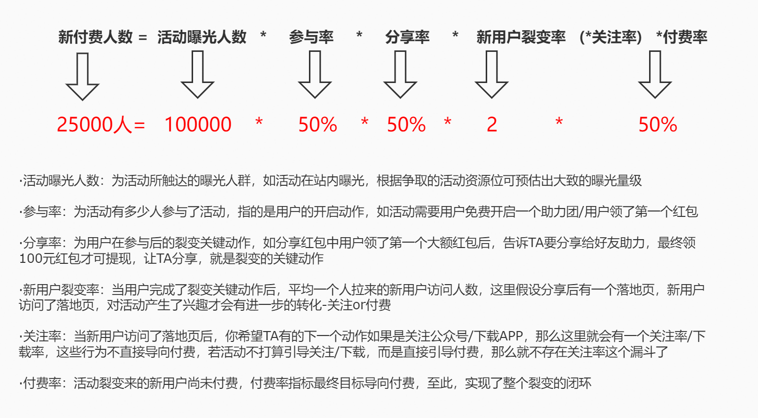  从7天4个到1w+付费新增，一年增长产品血泪总结的裂变增长公式