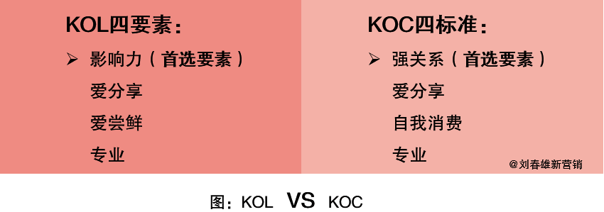 KOL代言，KOC带货