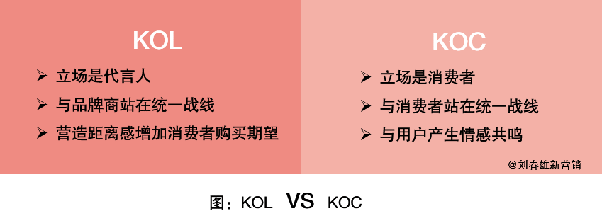 KOL代言，KOC带货