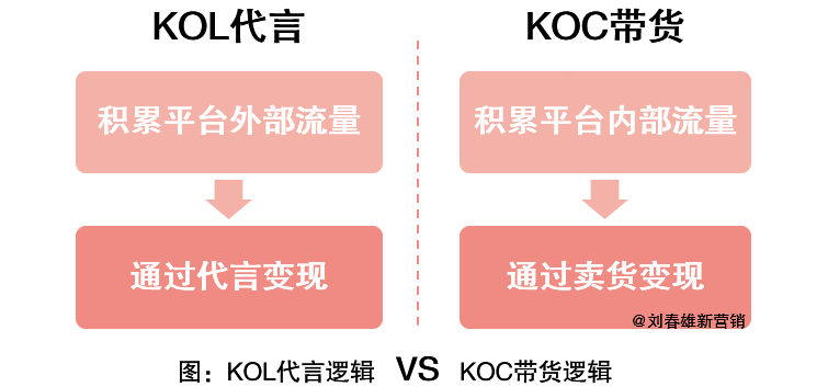 KOL代言，KOC带货