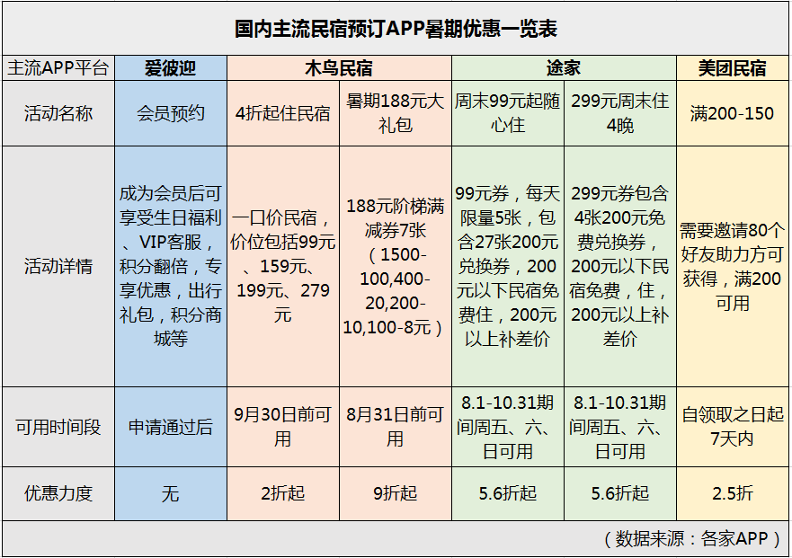  国内主流民宿预订APP暑期活动测评：优惠+实力=真硬核