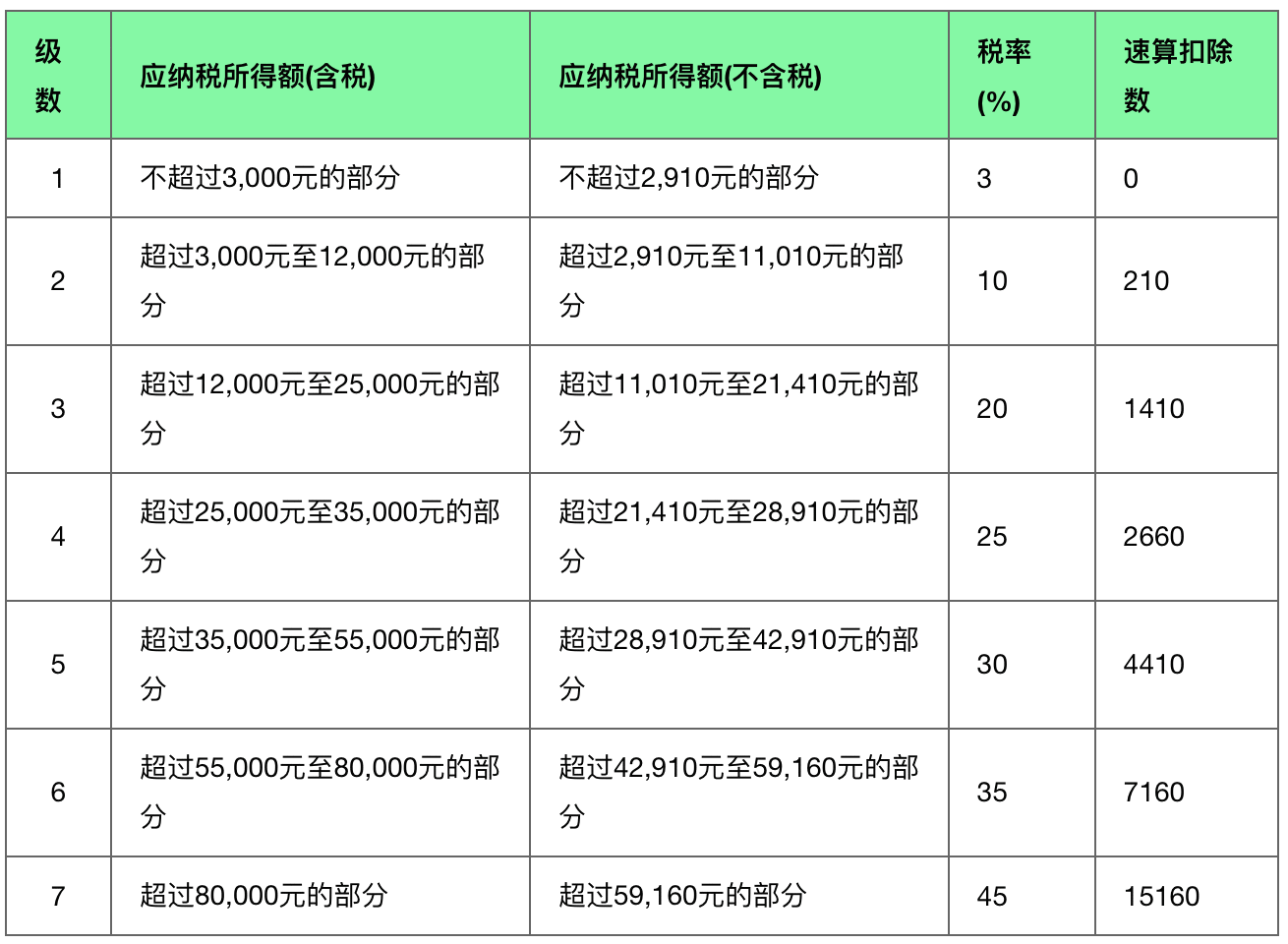 Axure 9.0案例：个人所得税计算器