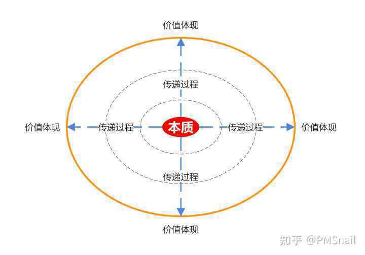  产品方法论：如何打造出有内涵的好产品