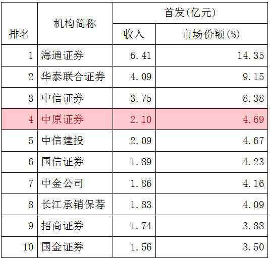 中原证券一季度IPO承销收入排名行业第四