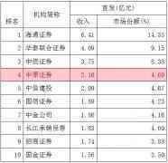 中原证券一季度IPO承销收入排名行业第四