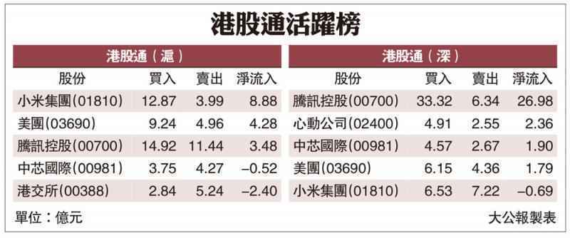 北水假期前湧港 逾30億掃騰訊