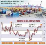 全球外貿復甦 韓國出口增16.6%