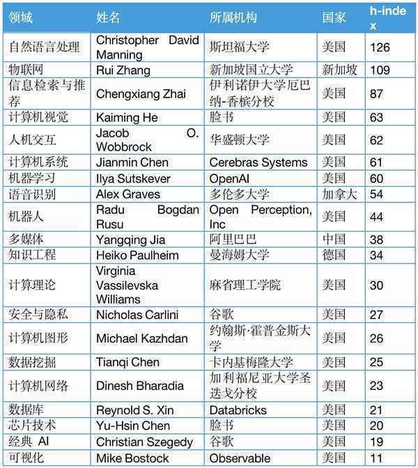 1651位入选！这份榜单揭晓全球人工智能最具影响力学者