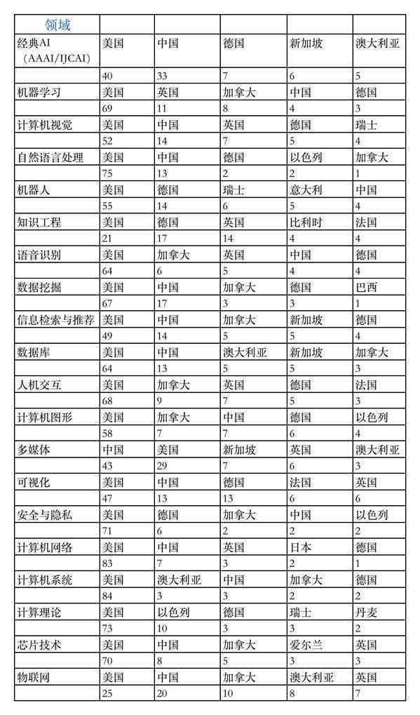 1651位入选！这份榜单揭晓全球人工智能最具影响力学者