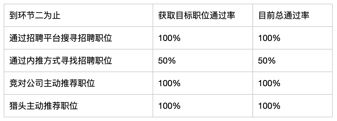  投完简历一直没有回复？提升 13% 面试邀约率的方法