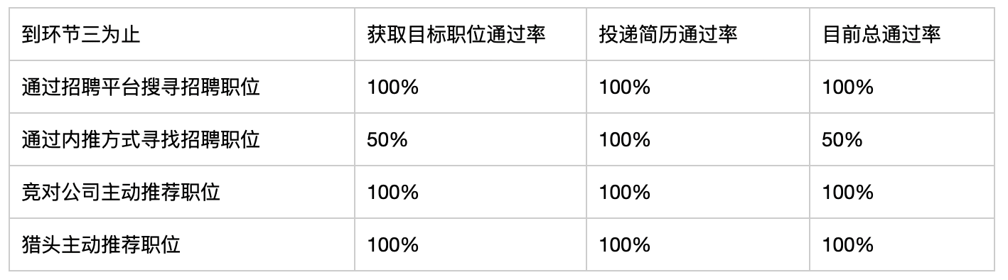  投完简历一直没有回复？提升 13% 面试邀约率的方法