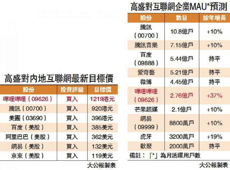 B站升5%創新高 高盛看1219元