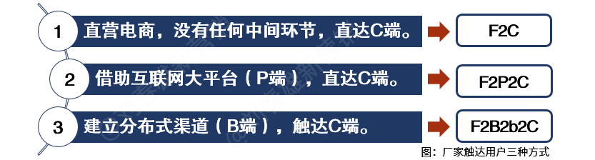 数字化改变营销之6：去中间化是渠道数字化的坑