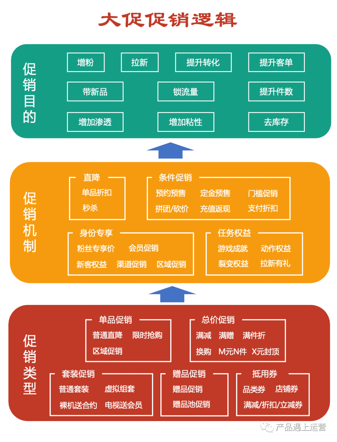 大促揭秘：大促促销逻辑