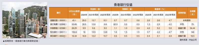 板塊透視之銀行股/估值修復\加息預期升溫 港銀息差望善改