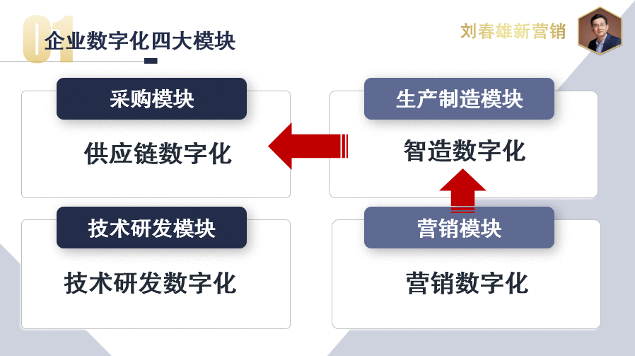 数字化改变营销之9：品牌商数字化基本框架