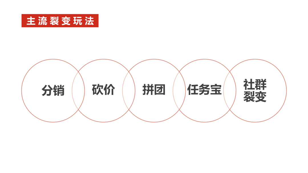 6000字干货：如何从0到1策划一场裂变增长活动？