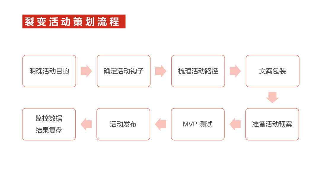 6000字干货：如何从0到1策划一场裂变增长活动？