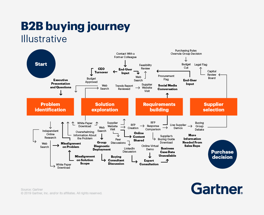  B2B品牌营销跟B2C学些什么？