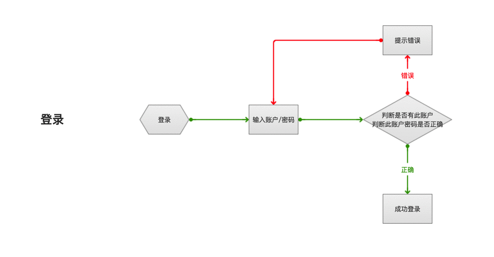  Axure教程 | 小白入门，制作web端注册/登录