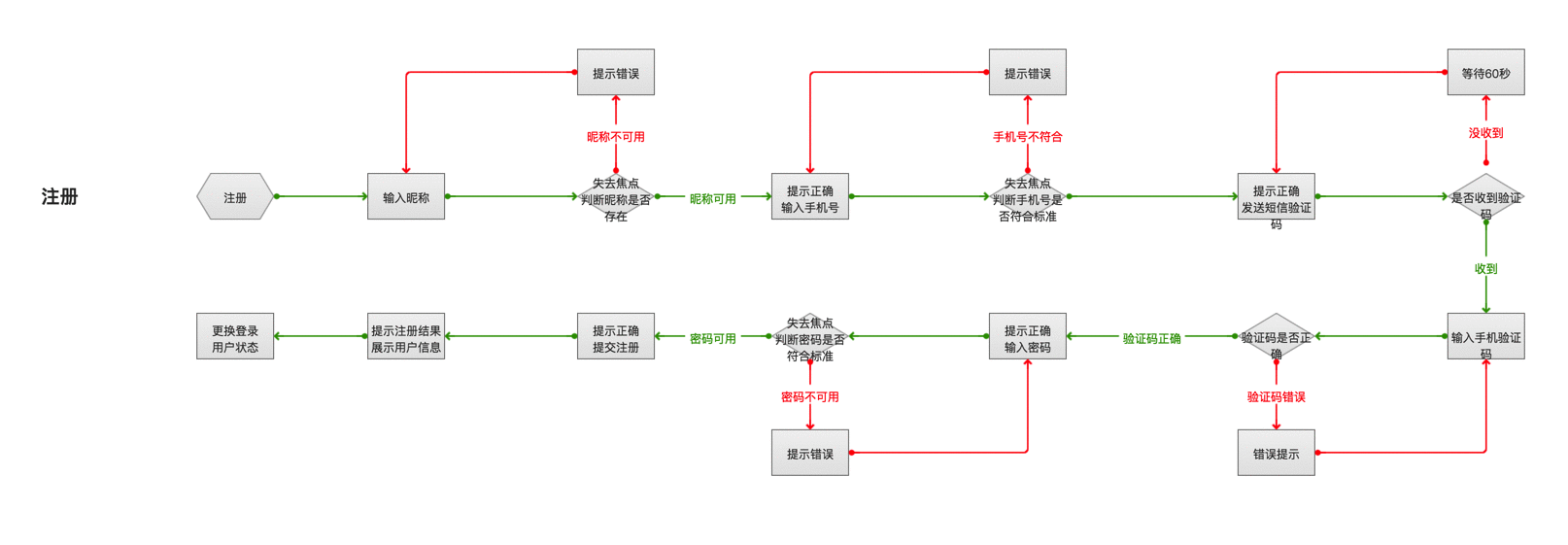  Axure教程 | 小白入门，制作web端注册/登录