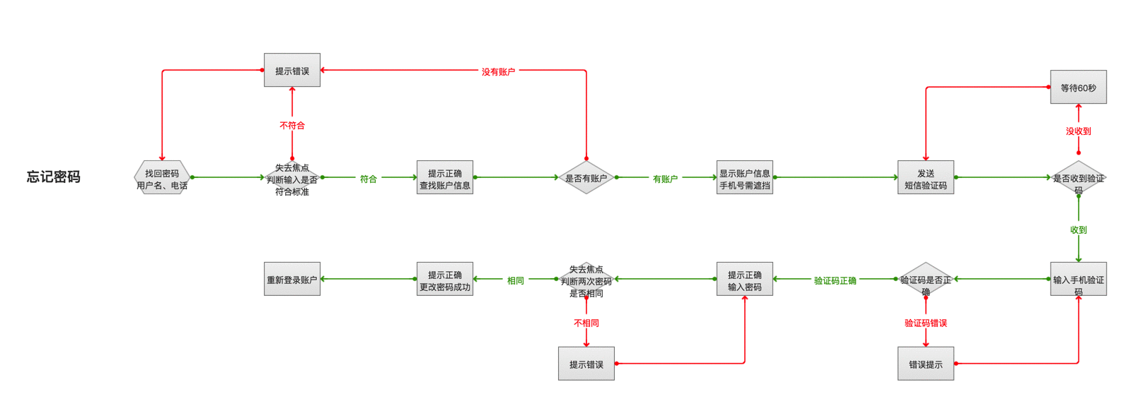  Axure教程 | 小白入门，制作web端注册/登录