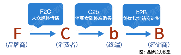 数字化改变营销之5：数字化彻底改变渠道力