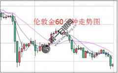 全球贸易争端持续发酵 预言伦敦金获利了结为时过早！