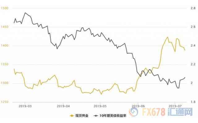 美元创近三周新高!黄金T+D收跌,期待鲍威尔在国会爆猛料