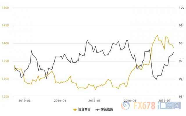 美元创近三周新高!黄金T+D收跌,期待鲍威尔在国会爆猛料