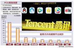 ﻿腾讯整合视频业务 证券界：其旨在与抖音快手抗衡