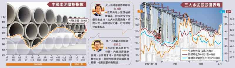 板塊透視之水泥股\迎開工潮/憧憬首季績優 水泥股估值復修