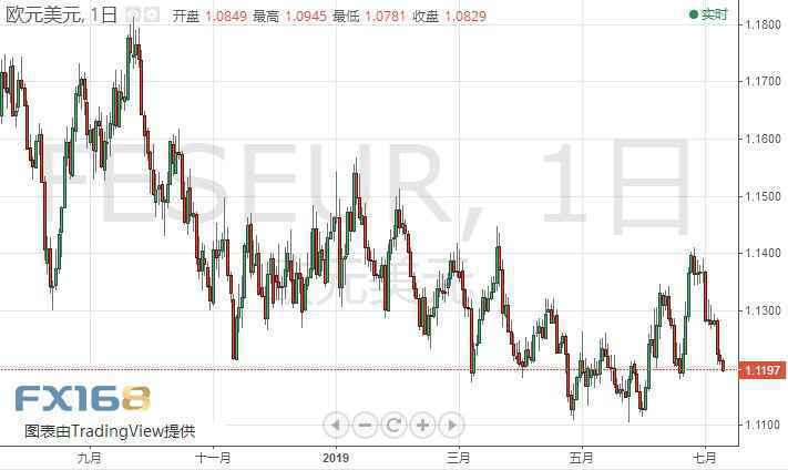 黄金刚刚加速下跌、自高位已跌逾10美元 欧元、英镑、日元、澳元、黄金和原油日内走势预测